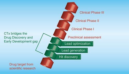 Figure 2. Cancer Therapeutics CRC Pty Ltd is involved in early drug discovery and development: hit discovery, lead generation and lead optimization.