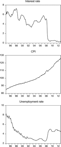 Figure 3. Time series of macroeconomics variables.