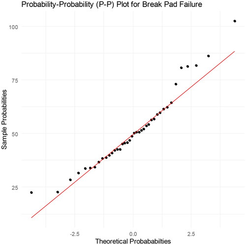 Figure 3. PP plot of brake pad data set.