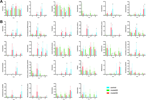 Figure 6 Differential gut microbiome results. (A and B) The difference genera of intestinal flora in mice at phylum (A) and genus (B) levels at different time points was analyzed. The graphs are represented as mean±SD. *,#p<0.05, **,##p<0.01. *Control and model 2.5. #Control and model 3.0.
