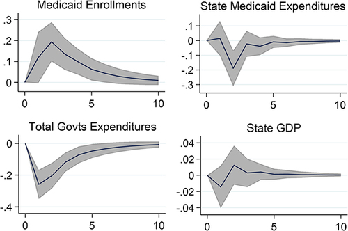 Figure 6 Impulse response functions: responses to macroeconomic shock (Medicaid non-expansion states).