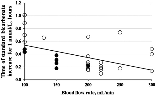 Figure 4. The average rate of standard HCO3– correction for 1 mmol/L versus blood flow rate (r = 0.485; p = 0.006, n = 31). The full black circles indicate the patients administered more than 500 mmol of NaHCO3.