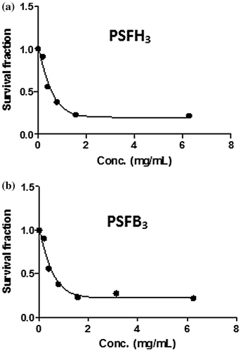 Figure 10. Effect of samples PSFH3(A) and PSFB3(B) on the viability of MCF7 cells. The cytotoxicity was evaluated by the SRB assay after 72 h of incubation of cells with 0.09–100.0 mg/ml.