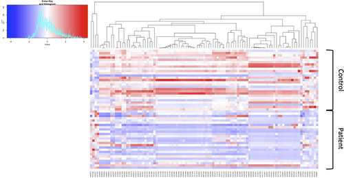 Figure 4 Heatmap summarizing the 101 significant KEGG ontology (KO) differences between the control and heart transplant patient groups.