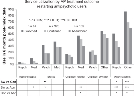 Figure 2b Health care service utilization according to antipsychotic treatment outcome: restarters. In 632 patients with available data.
