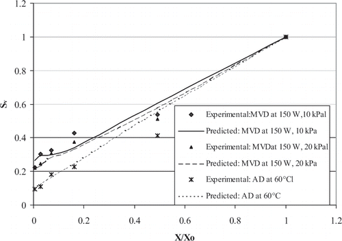 Figure 5 Experimental and predicted volumetric shrinkage ratio of mushrooms as a function of moisture ratio.
