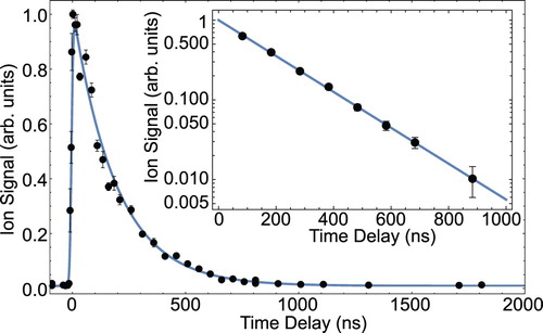 Figure 2. Measurement of the radiative lifetime of the b3Σ+, v=0 state. First, the ground-state molecules are optically pumped to the b3Σ+,v=0 state via the two-colour excitation scheme described in the text. The population in the b3Σ+, v=0 state is probed by single-photon ionisation using a KrF excimer laser, followed by TOF-MS detection. The black dots show the AlF+ ion signal as a function of the time-delay between excitation and ionisation. The blue line is a fit to the data using the model described in the text. The inset shows a semi-log plot of a second measurement for eight specific time delays. A linear fit to the data gives a b state lifetime of 190(2) ns (colour online only).