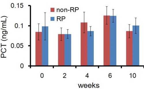 Figure 2 The levels of PCT during the radiotherapy. There is no statistically significant difference in the level of PCT between RP group and non-RP group (P >0.05).Abbreviations: RP, radiation pneumonia; PCT, procalcitonin.