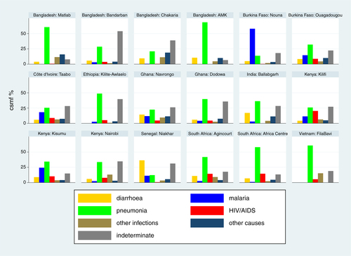 Fig. 3 Cause-specific mortality fractions (CSMF) for major cause of death groups for infants (1–11 months) at 18 INDEPTH sites during 2006–2012.