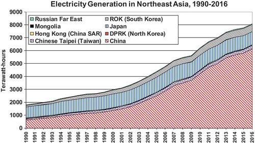Figure 1. Electricity generation in Northeast Asia, 1990–2016.Sources: Data from British Petroleum “Statistical Review of World Energy 2017” workbook (BP Citation2017) for all countries except the DPRK (based on updated Nautilus Institute results not yet publishedFootnote6), Mongolia (based on data from USDOE/EIA (Citation2018) and other sourcesFootnote7) and RFE (estimated from paper by Gulidov and Ognev (Citation2007)). Generation figures shown are for gross generation (that is, including in-plant electricity use), except for Mongolia and the RFE.