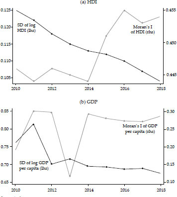 FIGURE 3 Global Spatial Dependence and Sigma Convergence in Social and Economic PerformanceSource: Authors.