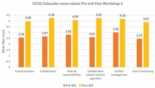 Figure 3. ICCAS Subscales mean values pre and post Workshop 3 (Frail olderadult).
