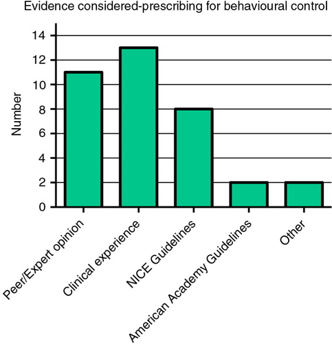 Fig. 7. Evidence considered by respondents when prescribing antipsychotics for behavioural control.