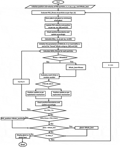 Figure 2. Flowchart of HWPSO algorithm.