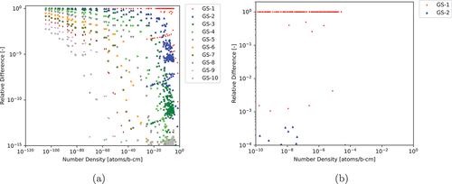 Fig. 9. ARDs between various numbers of GS iterations for CRAM-AO-48 to CRAM-SGE-AO-48 (a) for all nuclides and (b) for nuclides with NNDs greater than 10−10 atoms/b∙cm and ARDs greater than 10−4.