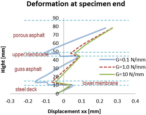 Figure 53. Shear deformations of 5PB beam specimens (G = 0.1, 1.0 and 10 N/mm).