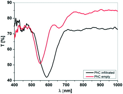 Figure 3. Transmission spectrum of the porous one-dimensional (1D) photonic crystal (PhC) before and after infiltration of the chemiluminescence (CL) reagents. Authors observe a shift of 40–45 nm with infiltration, owing to the change of the effective refractive index of the photonic crystal layers