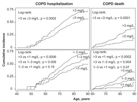 Figure 8 Cumulative incidence of COPD events according to baseline serum CRP levels. Cumulative incidences of COPD hospitalization and death were increased in individuals with baseline CRP > 3 mg/L versus ≤3 mg/L. Adapted with permission from Dahl M, Vestbo J, Lange P, Bojesen SE, Tybjaerg-Hansen A, Nordestgaard BG. Am J Respir Crit Care Med. 2007;175:250–255.Citation55 Copyright © 2007 American Thoracic Society.