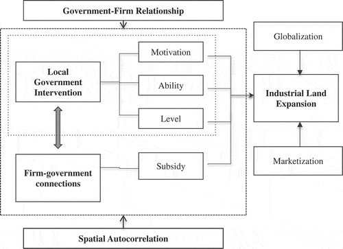 Figure 1. Analytical framework for understanding industrial land expansion in China.