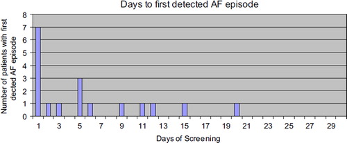 Figure 2. Patients with first detected AF episode;17 out of 18 first AF episodes were detected within 15 days.