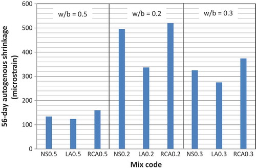 Figure 7. Effect of w/b ratio on autogenous shrinkage of mortars at 56 days.