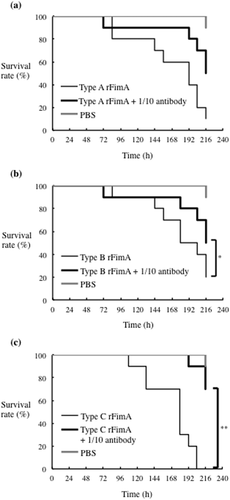 Figure 8. Effects of antisera raised against each rFimA protein type on silkworm larvae injected with the corresponding rFimA protein. Larvae (n = 10) were injected with 5 μg in 50 μl of type A (a), type B (b) or type C (c) rFimA protein, with without the corresponding anti-rFimA antisera (indicated concentrations), and incubated at 37°C. The survival rate was recorded for the time points indicated. PBS was used as a negative control. Data are representative of three independent experiments. Survival rates in the silkworm larvae in each group were evaluated with a Kaplan-Meier plot, which was analyzed by a log-rank test. *P < 0.05; **P < 0.01