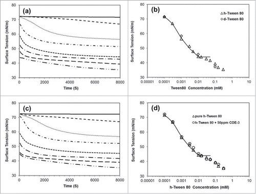 Figure 2. Surface tension profiles measured from (a) h-Surf over a range of surfactant concentration plotted against time (plots from top to bottom represent separately: 0.0001, 0.0003, 0.001, 0.003, 0.01, 0.03, 0.1 and 0.3 mM), (b) both h-Surf and d-Surf taking the readings at 8000 seconds, the longest time measured, (c) the same plots as in (a) but containing 50 ppm of COE-3 and (d) h-Surf with and without 50 ppm of COE-3, taking the readings at 8000 seconds. The continuous lines in (b) and (d) were drawn to indicate the occurrence of the CMC around 0.012 µM.