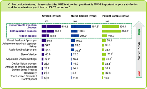 Figure 2 Importance of device features to user satisfaction: Anchored Probability Index. *Indicates significantly higher than patients at 90% confidence. †Indicates significantly higher than nurses at 90% confidence. ‡The anchored maximum difference analysis was used for the relative ranking of the device features from greatest to least importance to user satisfaction. §This question was asked multiple times and only 4 features were shown at a time and were randomized in each screenshot; so the respondent would end up seeing a single feature listed on different screenshots.