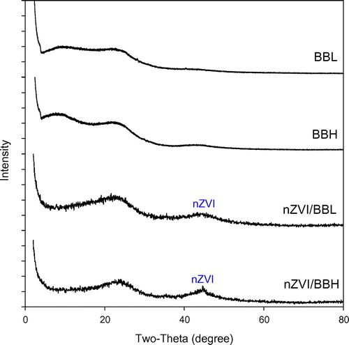 Figure 1. XRD diffraction patterns of BBL, BBH, nZVI/BBL and nZVI/BBH.