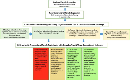 Figure 3. Evolution of transnational family life cycle and intergenerational exchange in relation to immigration status. Source: Author's depiction.