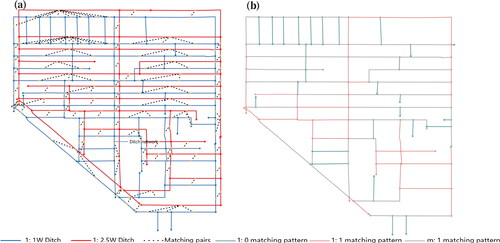 Figure 2. Graph node annotation. (a) Part of the matching results between 1:10,000 and 1:25,000 ditch data; (b) matching patterns of partial 1:10,000 ditch data.