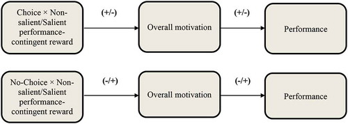 Figure 1. Reward salience, choice, and their interaction effect on overall motivation and performance.