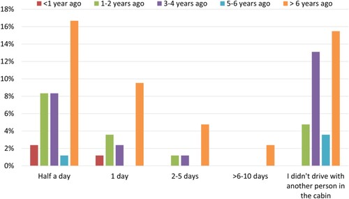 Figure 7. For how long did you drive with another person in the cabin? Images are available in colour online.