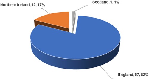 Figure 4 Destinations of Survey Respondents in the UK.