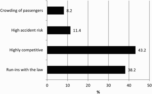 Figure 12. The most negative aspects of the illegal taxi business