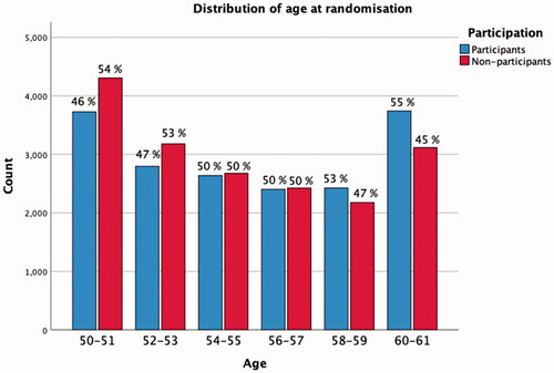 Figure 4. Age distribution at randomisation. Due to time delay between the identification of the first random sample from the Total Population Register and the randomisation to control or screening group, some men turn 61. They make 1% of the randomised men up-until 31 December 2019.