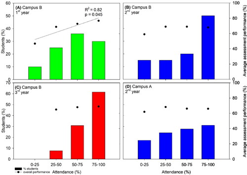 Figure 6. (A–C) Relationship between attendance and performance, across year level cohorts at Campus B. (B,D) Comparison of performance and attendance of 2nd year students between Campus A and Campus B.