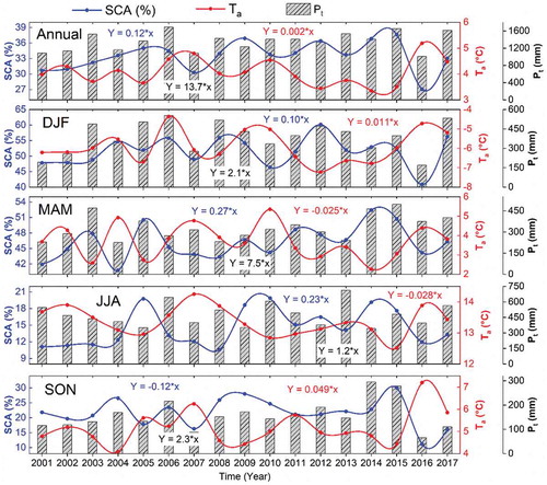 Figure 14. Linear variation of mean seasonal and annual SCA, air temperature, and precipitation from 2001 to 2017 over the Chenab basin