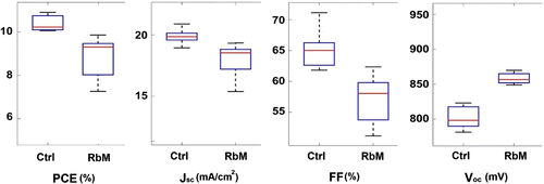 Figure 6. Statistical analysis of JV data comparing Ctrl and RbM cells. Best devices derived from this data set exhibit PCE values of 10.9 and 9.8%, respectively, for Ctrl and RbM cells.