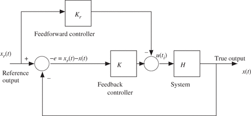 Figure 4. A tracking control system will combine the predictive patient specific feedforward modelling capabilities with feedback control to provide control decisions u(t) that force the state x(t) to conform to an ideal temperature state x(t).