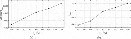Figure 13. (a) Maximum exhaust CO concentration and (b) corresponding ϕ at different inlet temperatures.