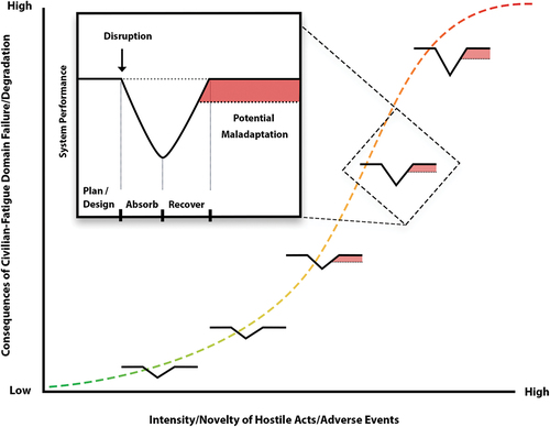 Figure 1. Maladaptive implications for utilizing single equilibrium forms of engineering resilience.