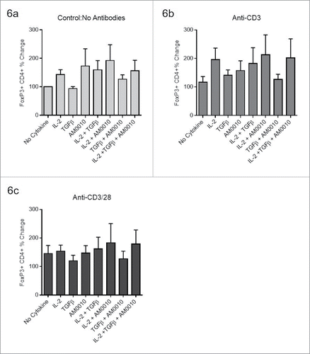 Figure 6. AM0010 does not suppress pre-polarized FoxP3+ CD4+ Tregs. The data for each plot represents the median and variation in response for each donor under the same stimulatory conditions. (A) Human CD4+ peripheral T cells were polarized for 5–7 d (with TGFβ, IL-2, anti-CD3, anti-CD28), then exposed to the stated combination of cytokines for 2–3 d and then analyzed by flow cytometry for CD4+ and FoxP3+ expression. (B) Pre-polarized cells from (A) were exposed to the identical conditions except with the addition of 2 µg/mL immobilized anti-CD3 for 2–3 d. Cells were analyzed as in (A). (C) Pre-polarized cells from (A) were exposed to the identical conditions except with the addition of both 2 µg/mL immobilized anti-CD3 and 1 µg/mL soluble anti-CD28 for 2–3 d. Cells were analyzed as in (A). Data is representative of six out of 6 donor responses. One-way ANOVA statistical analysis was performed where each treatment was compared to the No Cytokine control values for each plot. None of the differences were determined to be statistically different. In addition, each treatment group was analyzed as an independent Students t-test where the treatment group was compared to the control. In this analysis, no treatments were determined to be statistically significant.