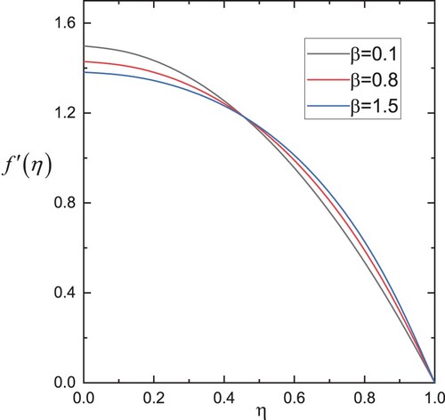 Figure 9. Influence of β on f′(η).