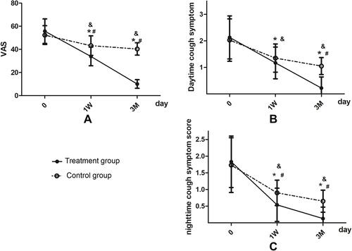 Figure 4 Comparisons of VAS for cough (A), Daytime cough symptom score (B) and Nighttime cough symptom score (C) between the treatment and control groups. *Indicates a significant difference between the treatment and control groups at the same measurement time (P<0.05). #Indicates a significant improvement in the treatment group when compared with the data of baseline (P<0.05). &Indicates a significant improvement in the control group when compared with the data of baseline (P<0.05).