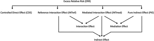 Figure 2. Mediation and interaction decomposition.Note: The decomposition of the ERR into four components: CDE, INTref, INTmed, PIE as described in VanderWeele (Citation2014). In a mediation analysis, CDE forms the direct pathway. INTref and INTmed sum to create the interaction effect. INTmed and PIE sum to create the mediation effect. INTref, INTmed, and PIE sum to create the indirect pathway.