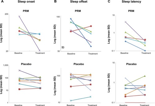 Figure 5 Mean SD of the individual changes in sleep onset/offset and latency variability during baseline and the last 2 weeks of PRM and placebo treatment.