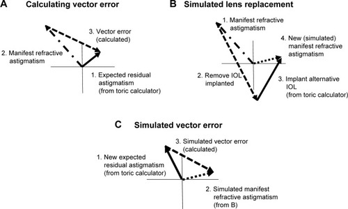 Figure 2 Calculating vector errors.