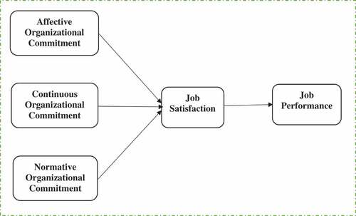 Figure 1. presents the hypothesized model of the study.