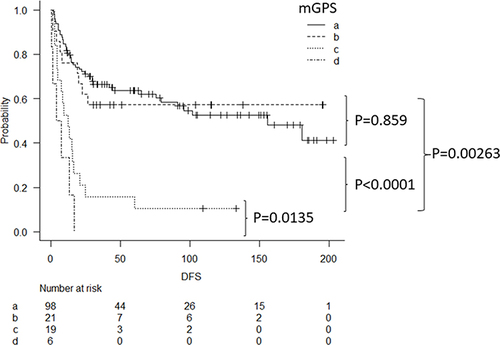 Figure 6 Kaplan-Meier curve showing disease-free survival. (a: patients who had both HS-mGPS and mGPS score of 0, b: patients who had HS-mGPS score of 1 and mGPS score of 1, c: patients who had mGPS score of 1, d: patients who had mGPS score of 2).